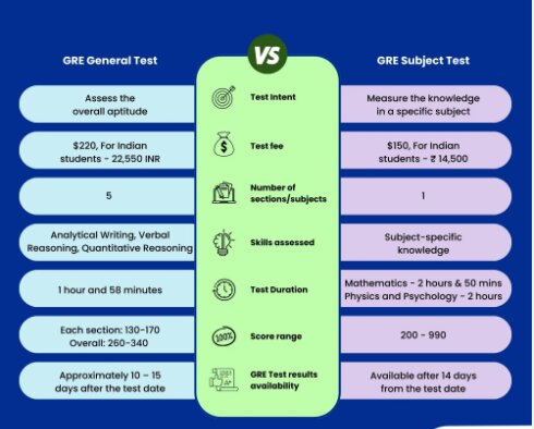 GRE General and Subject Tests